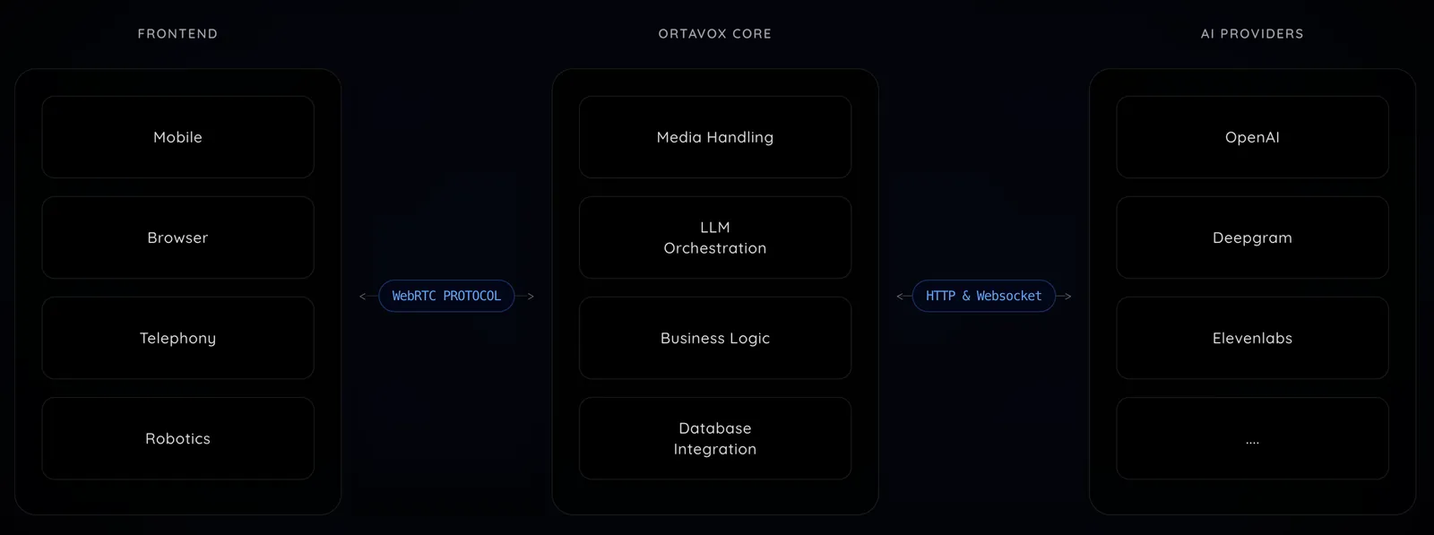 Ortavox Architecture
